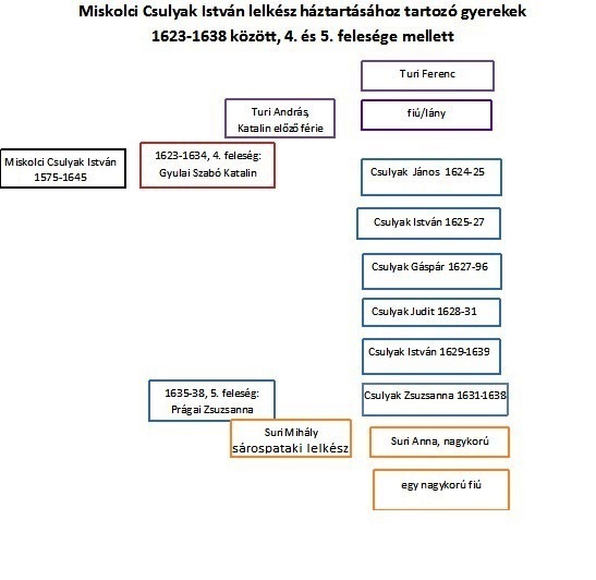 Csulyak István házasságához tartozó gyerekek